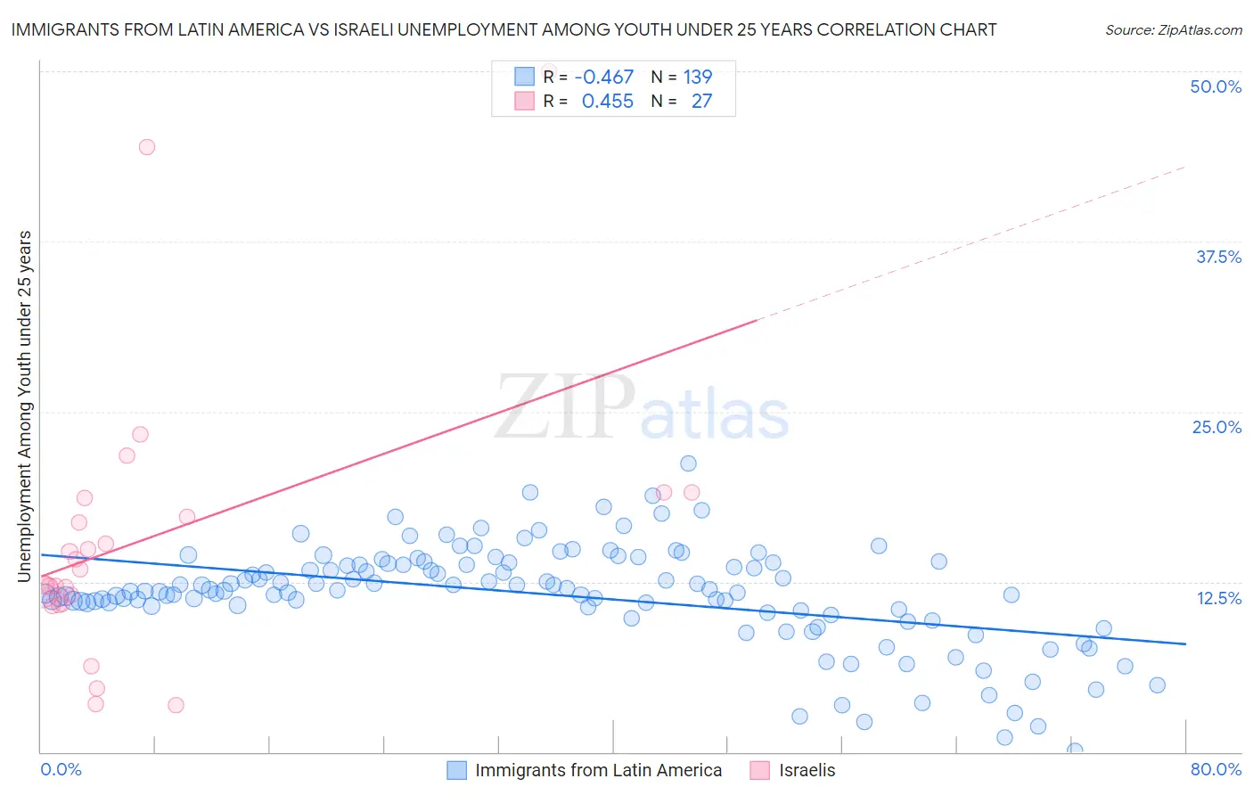 Immigrants from Latin America vs Israeli Unemployment Among Youth under 25 years