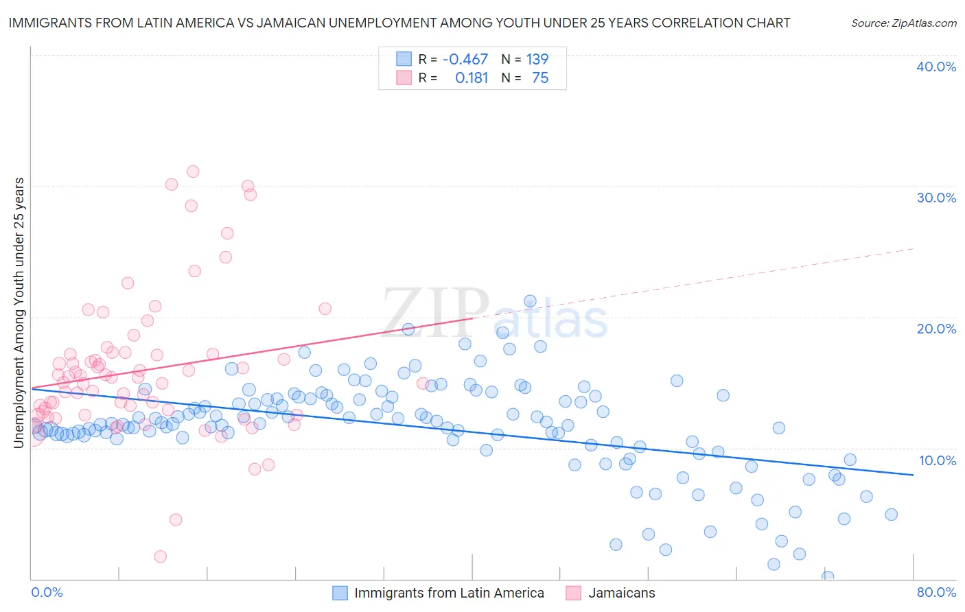 Immigrants from Latin America vs Jamaican Unemployment Among Youth under 25 years