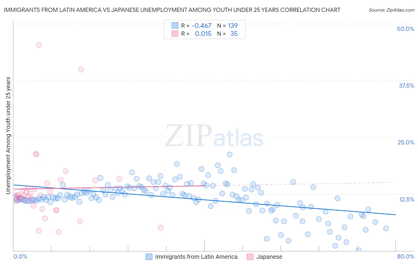 Immigrants from Latin America vs Japanese Unemployment Among Youth under 25 years