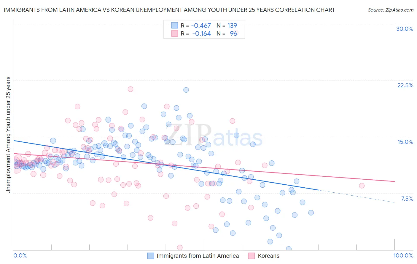 Immigrants from Latin America vs Korean Unemployment Among Youth under 25 years