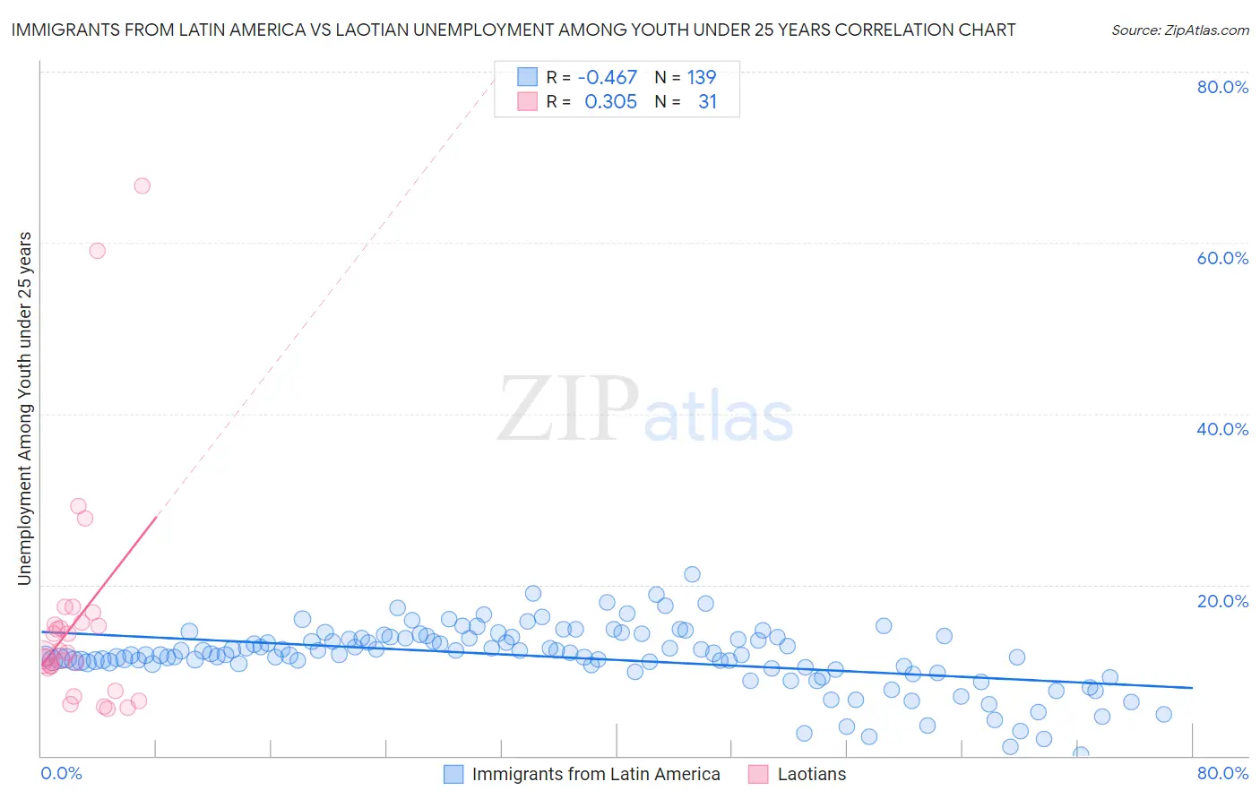 Immigrants from Latin America vs Laotian Unemployment Among Youth under 25 years