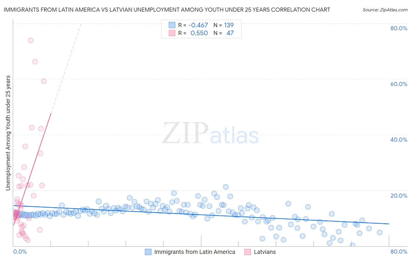 Immigrants from Latin America vs Latvian Unemployment Among Youth under 25 years