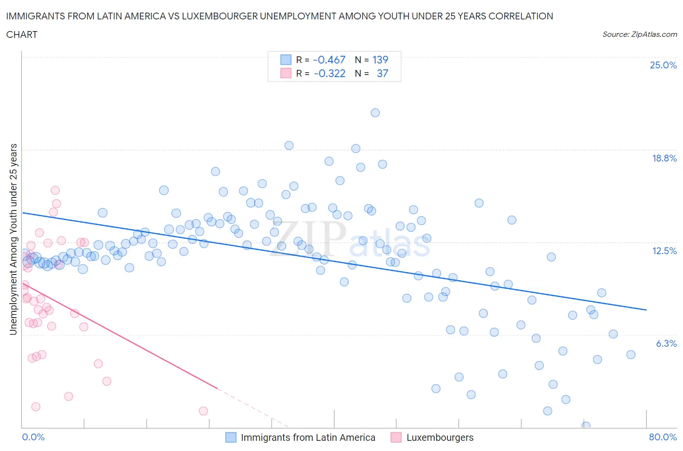 Immigrants from Latin America vs Luxembourger Unemployment Among Youth under 25 years