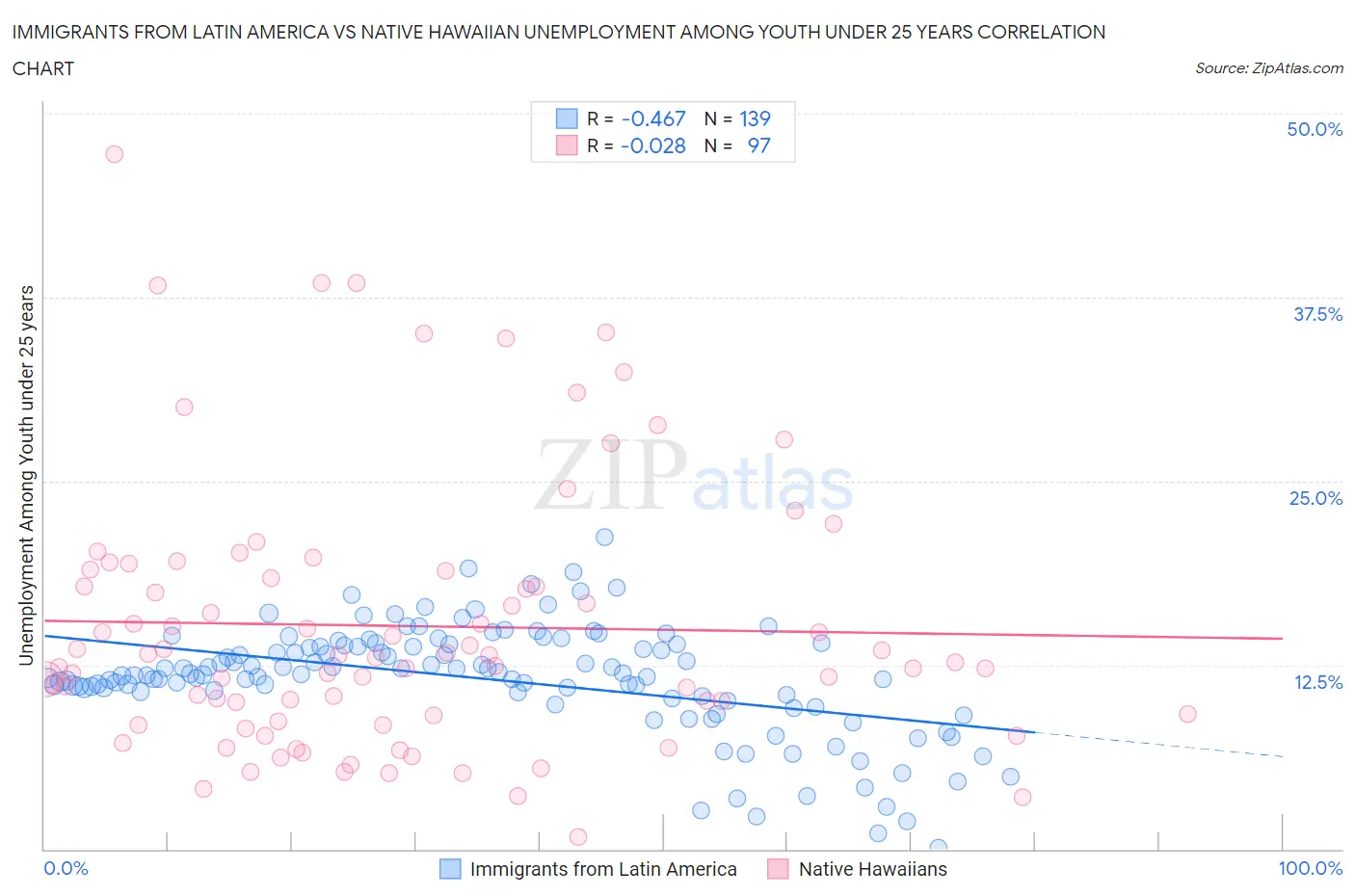 Immigrants from Latin America vs Native Hawaiian Unemployment Among Youth under 25 years