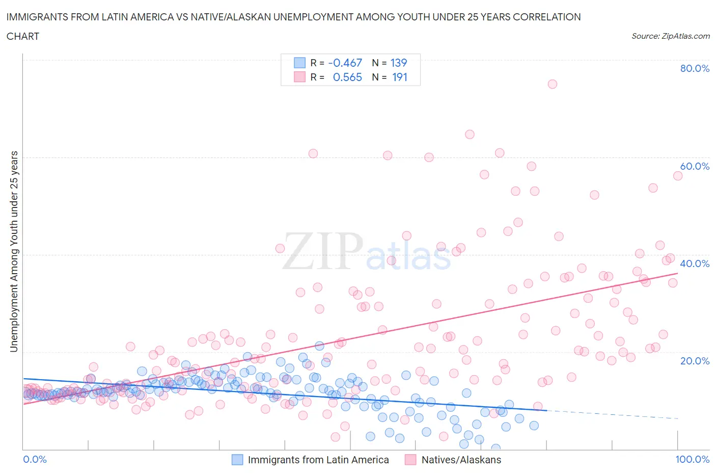 Immigrants from Latin America vs Native/Alaskan Unemployment Among Youth under 25 years