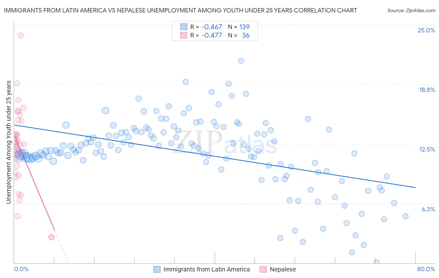 Immigrants from Latin America vs Nepalese Unemployment Among Youth under 25 years