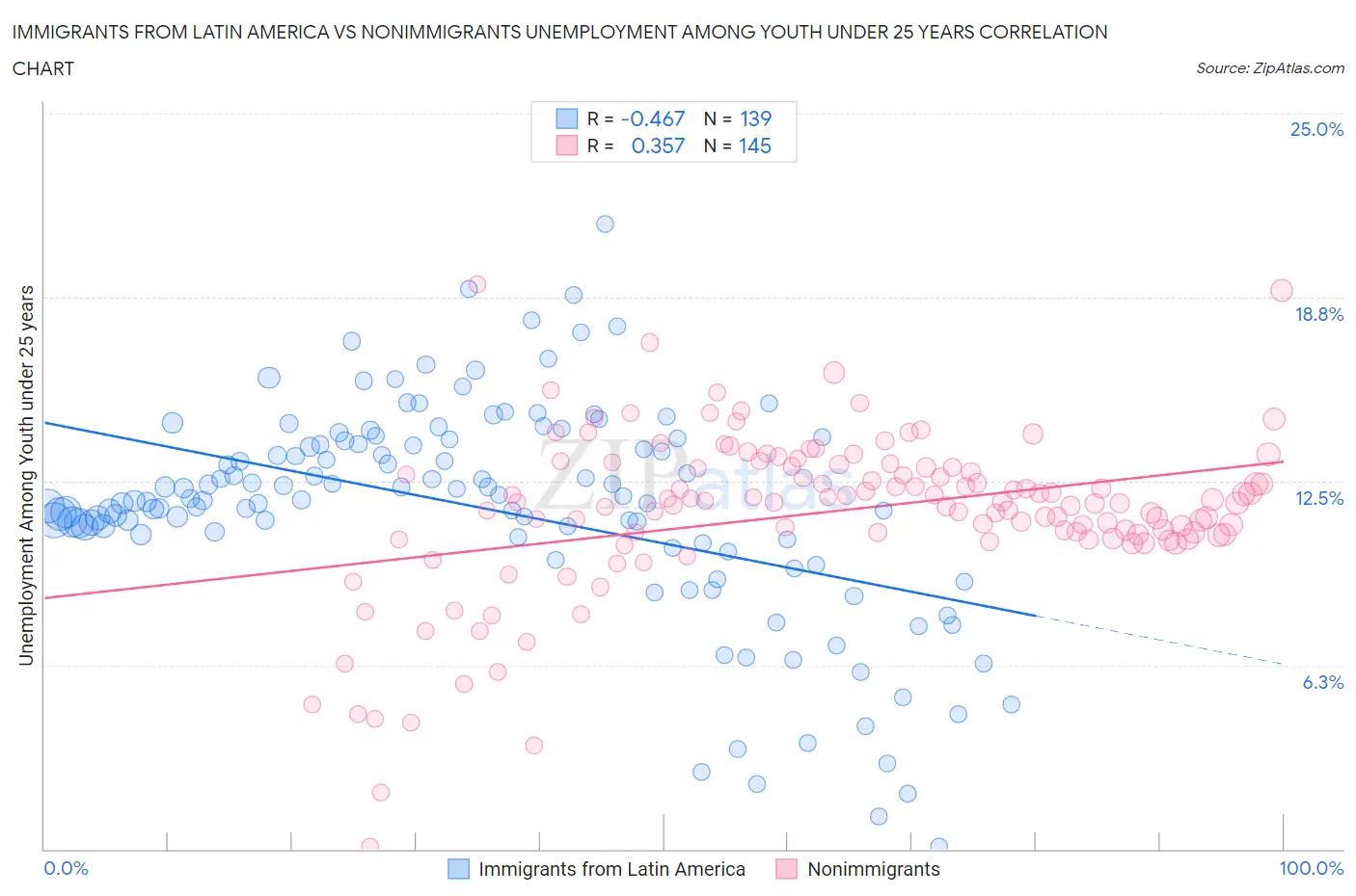 Immigrants from Latin America vs Nonimmigrants Unemployment Among Youth under 25 years