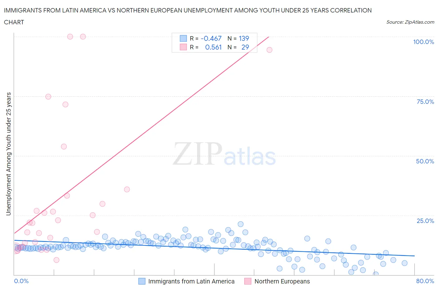 Immigrants from Latin America vs Northern European Unemployment Among Youth under 25 years