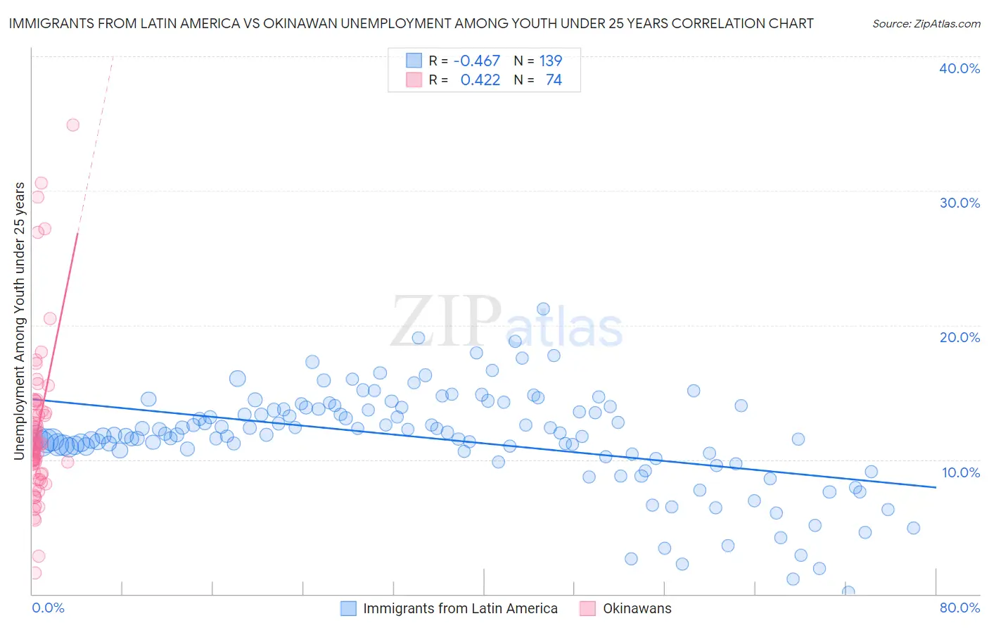 Immigrants from Latin America vs Okinawan Unemployment Among Youth under 25 years
