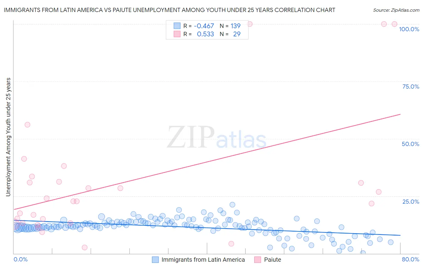 Immigrants from Latin America vs Paiute Unemployment Among Youth under 25 years
