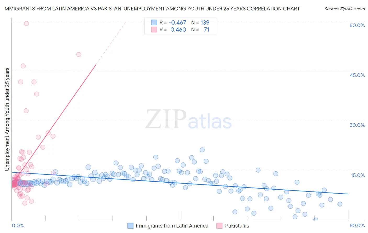 Immigrants from Latin America vs Pakistani Unemployment Among Youth under 25 years