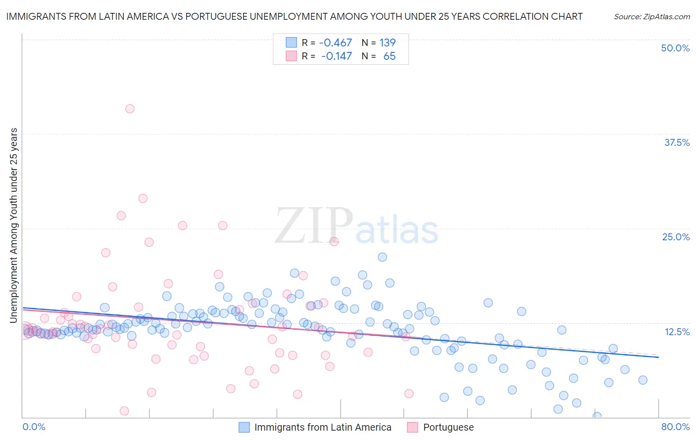 Immigrants from Latin America vs Portuguese Unemployment Among Youth under 25 years