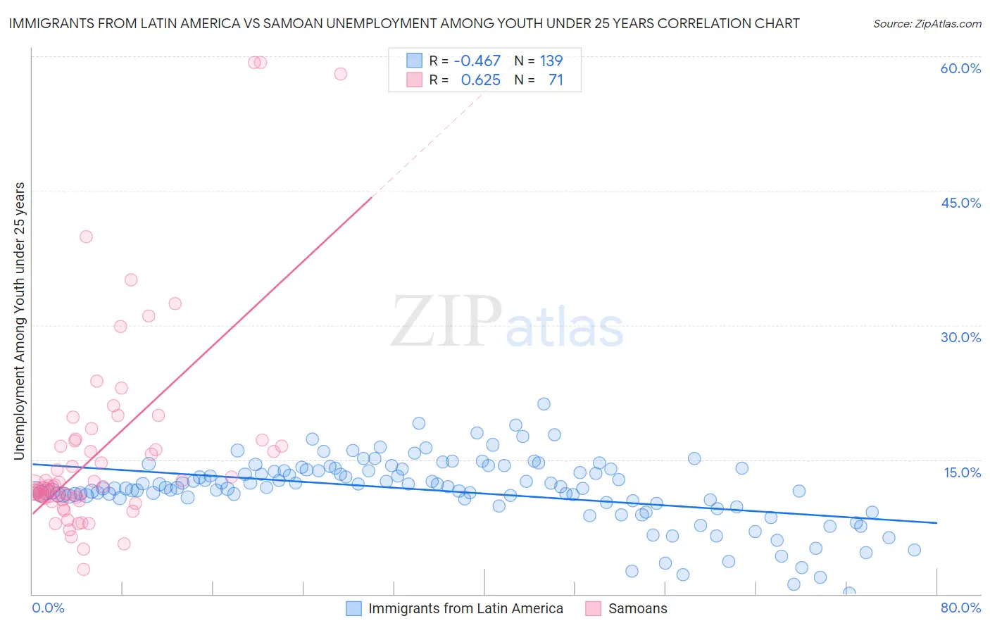 Immigrants from Latin America vs Samoan Unemployment Among Youth under 25 years