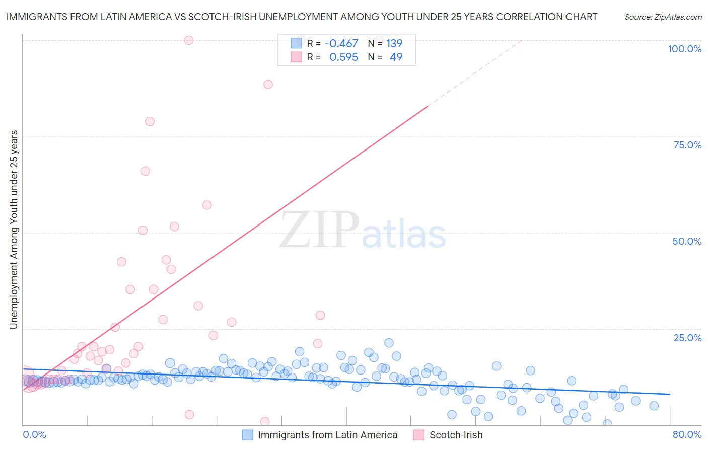Immigrants from Latin America vs Scotch-Irish Unemployment Among Youth under 25 years