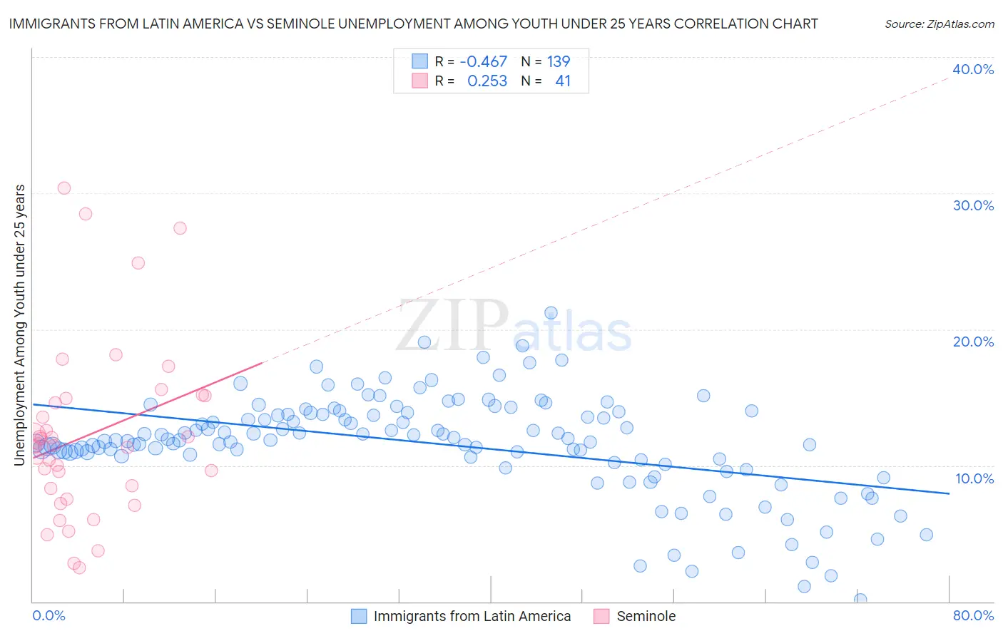 Immigrants from Latin America vs Seminole Unemployment Among Youth under 25 years