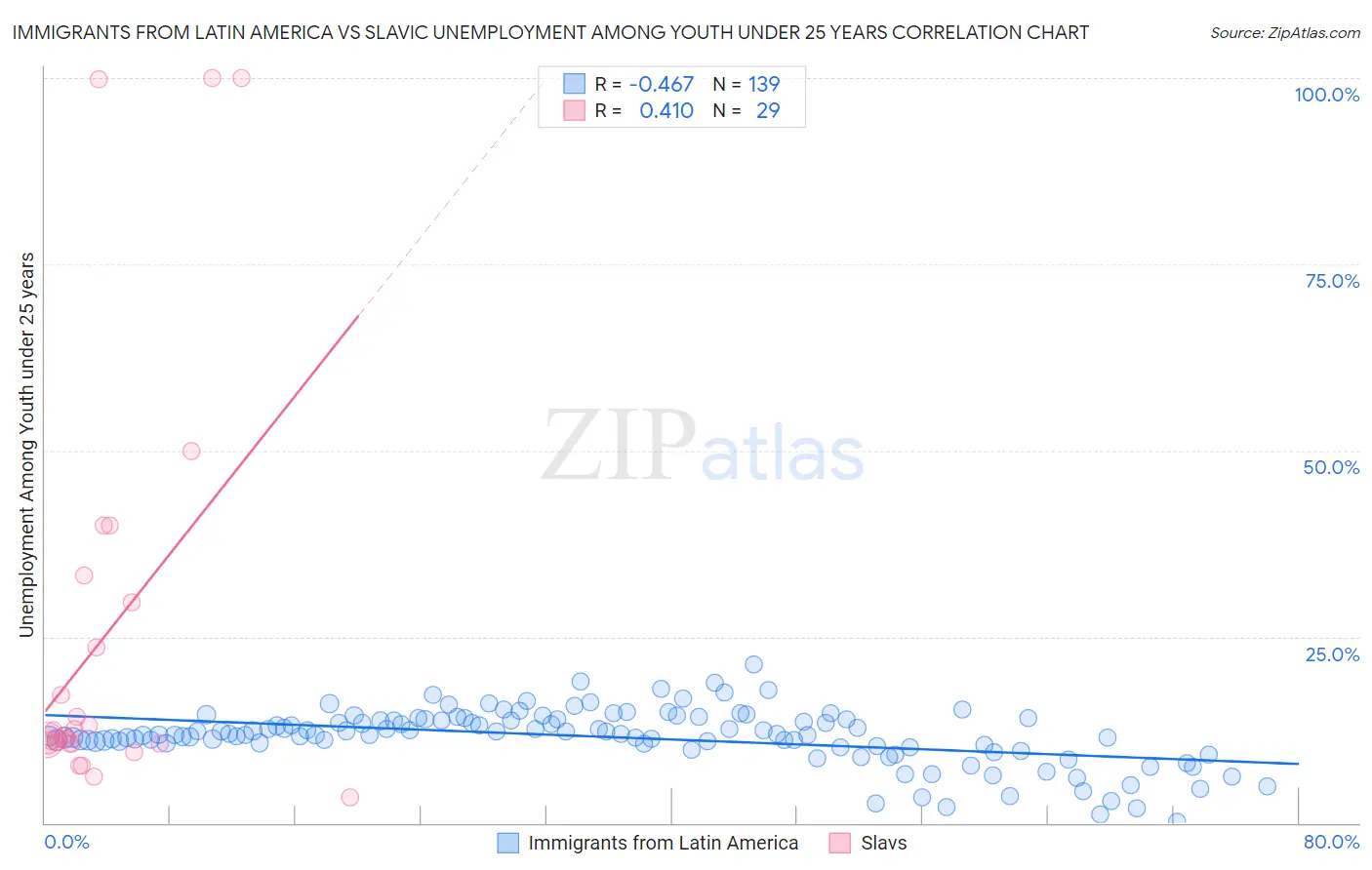 Immigrants from Latin America vs Slavic Unemployment Among Youth under 25 years