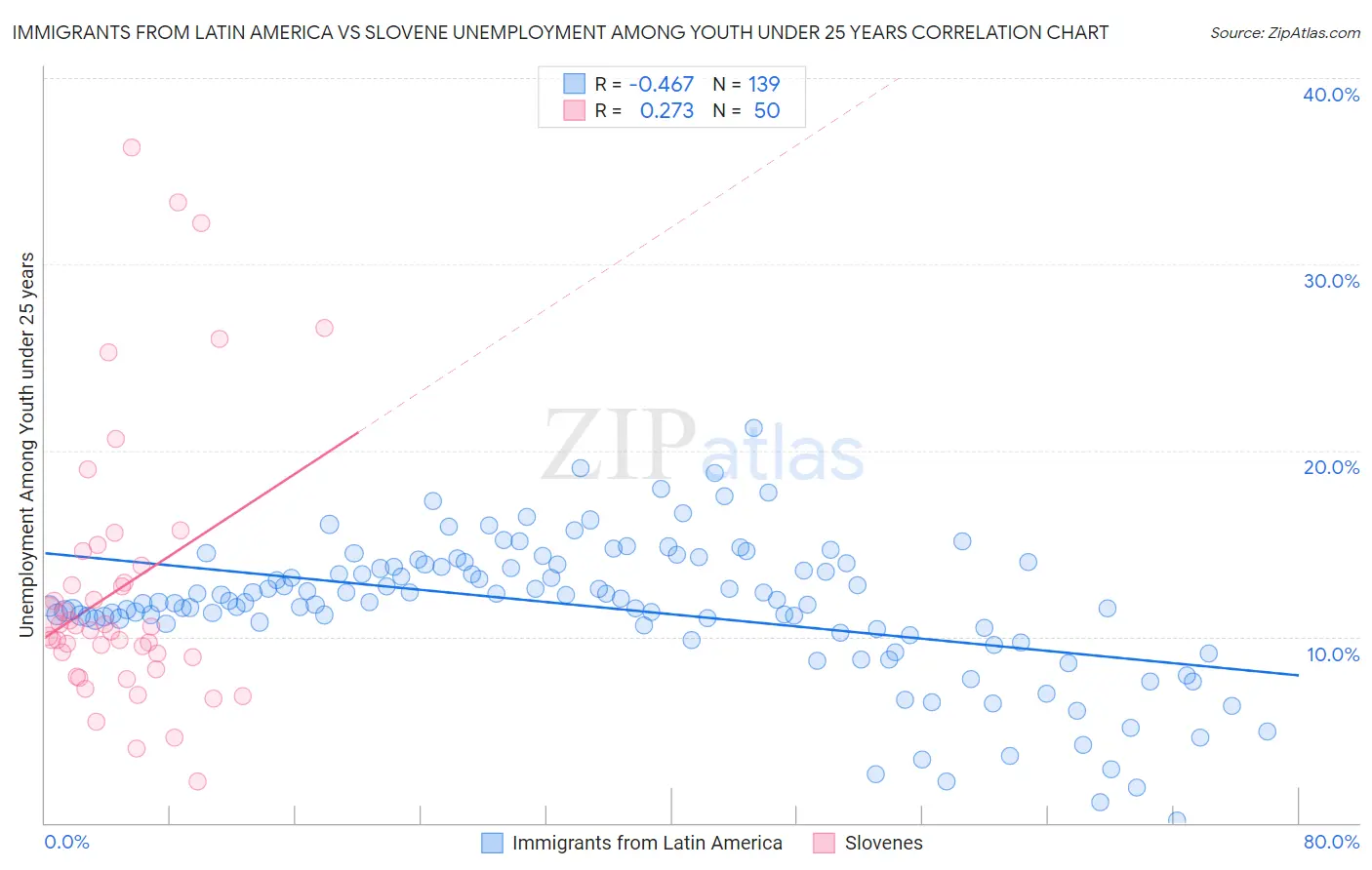 Immigrants from Latin America vs Slovene Unemployment Among Youth under 25 years
