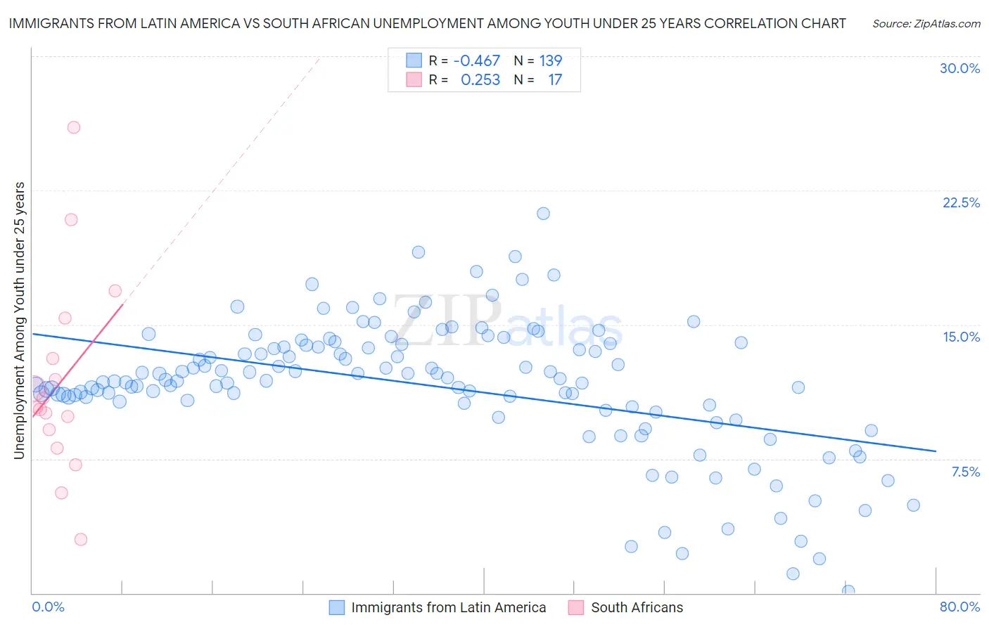 Immigrants from Latin America vs South African Unemployment Among Youth under 25 years