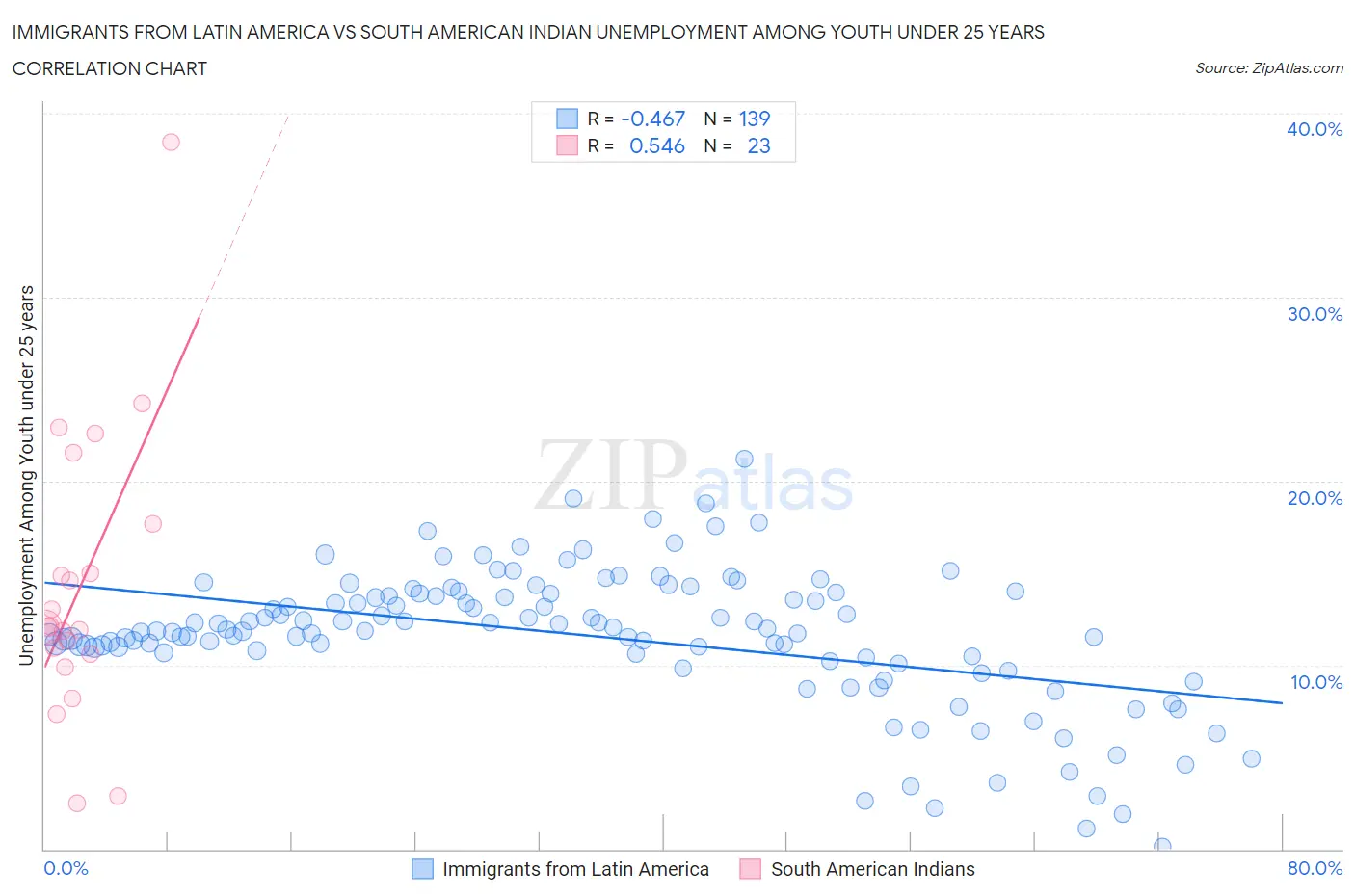 Immigrants from Latin America vs South American Indian Unemployment Among Youth under 25 years