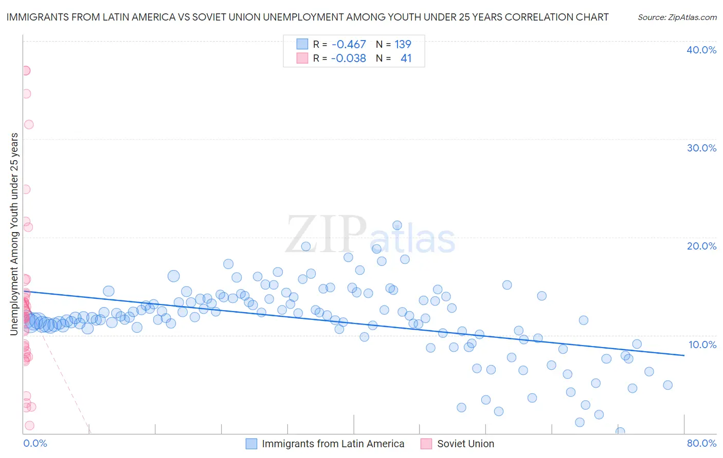 Immigrants from Latin America vs Soviet Union Unemployment Among Youth under 25 years