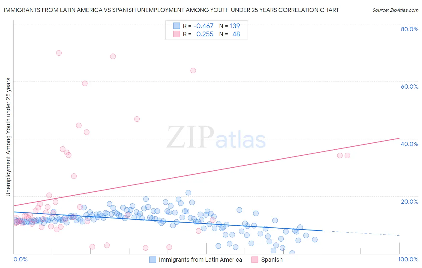 Immigrants from Latin America vs Spanish Unemployment Among Youth under 25 years