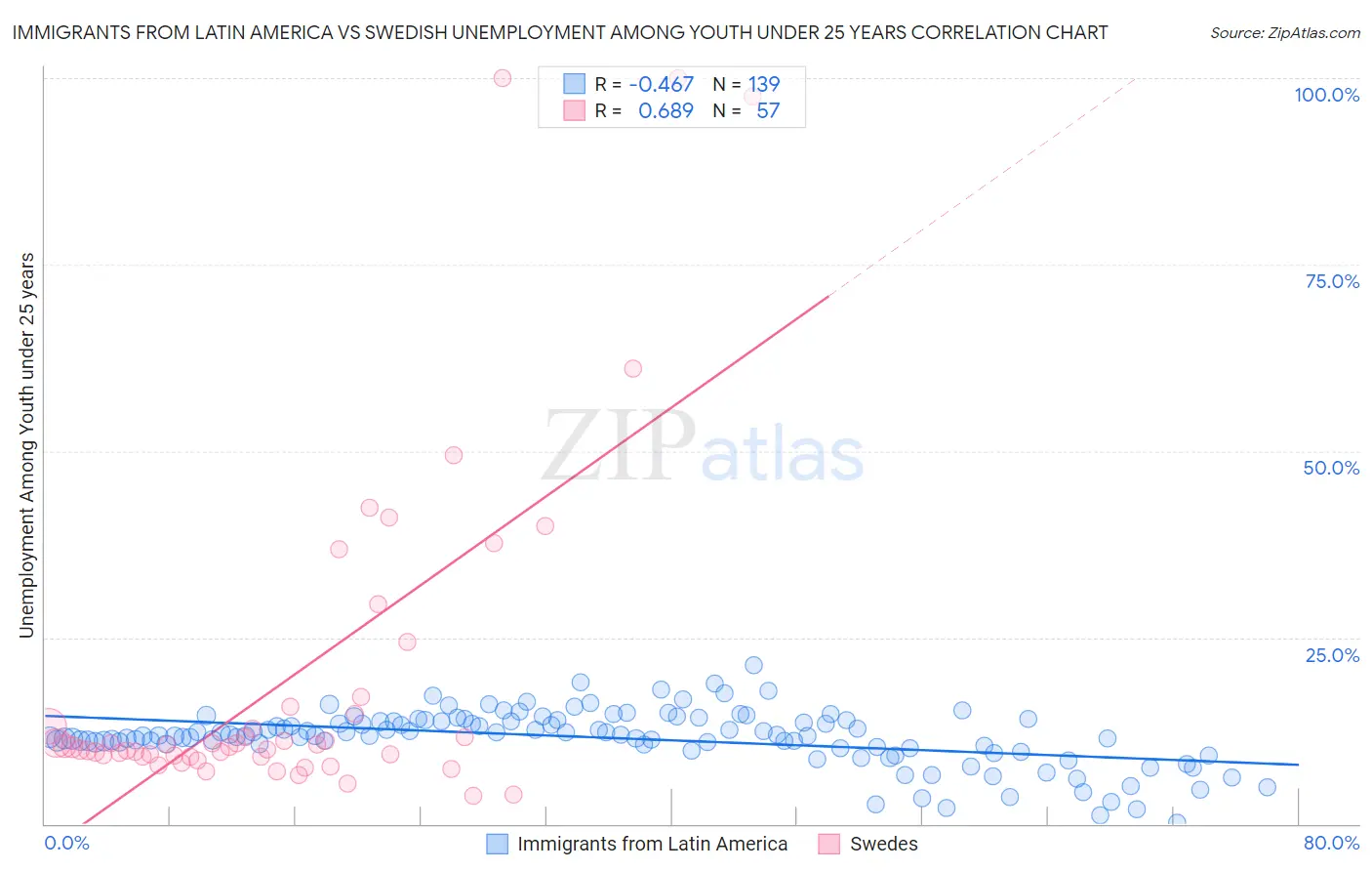 Immigrants from Latin America vs Swedish Unemployment Among Youth under 25 years