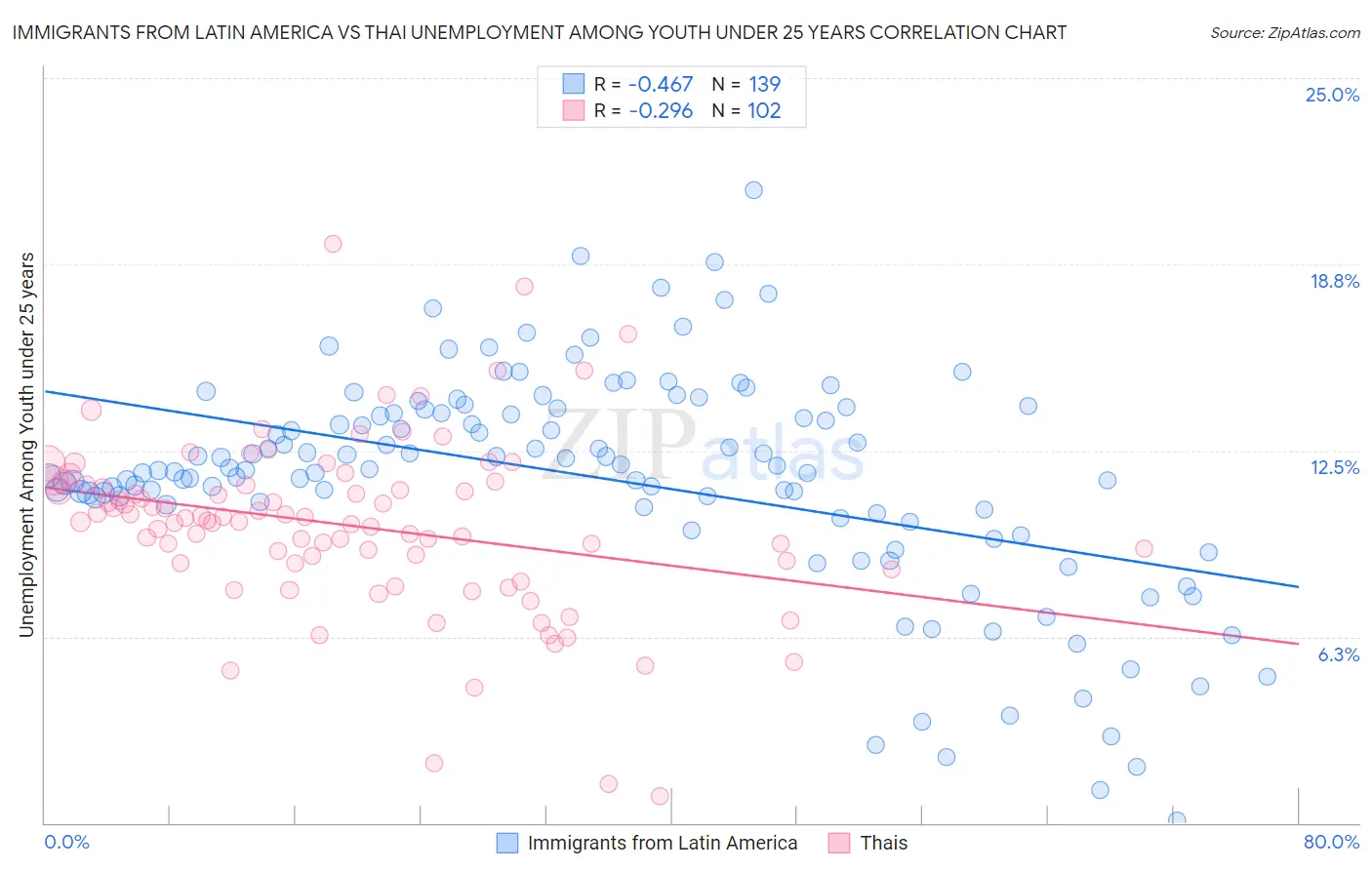 Immigrants from Latin America vs Thai Unemployment Among Youth under 25 years