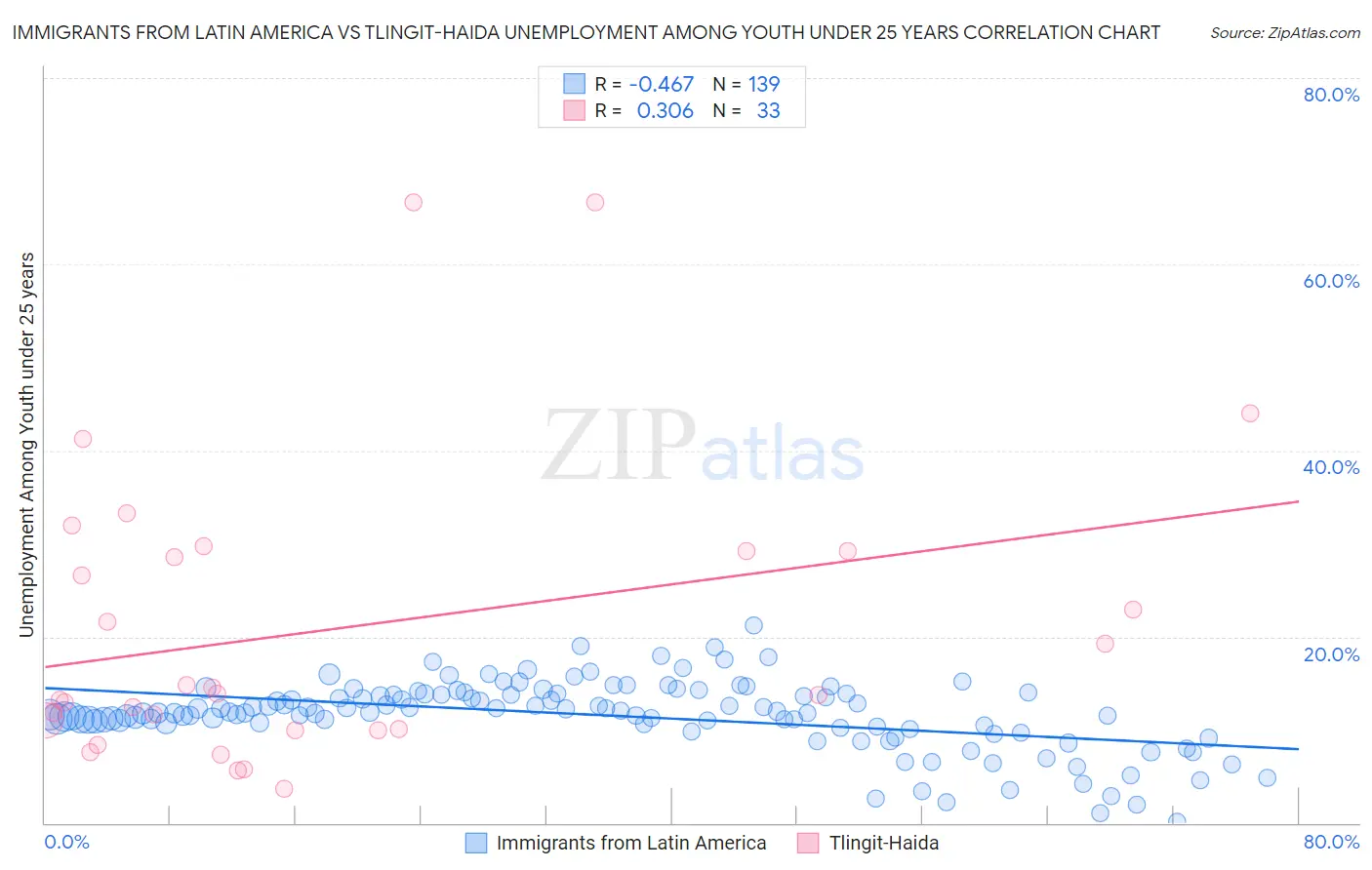 Immigrants from Latin America vs Tlingit-Haida Unemployment Among Youth under 25 years
