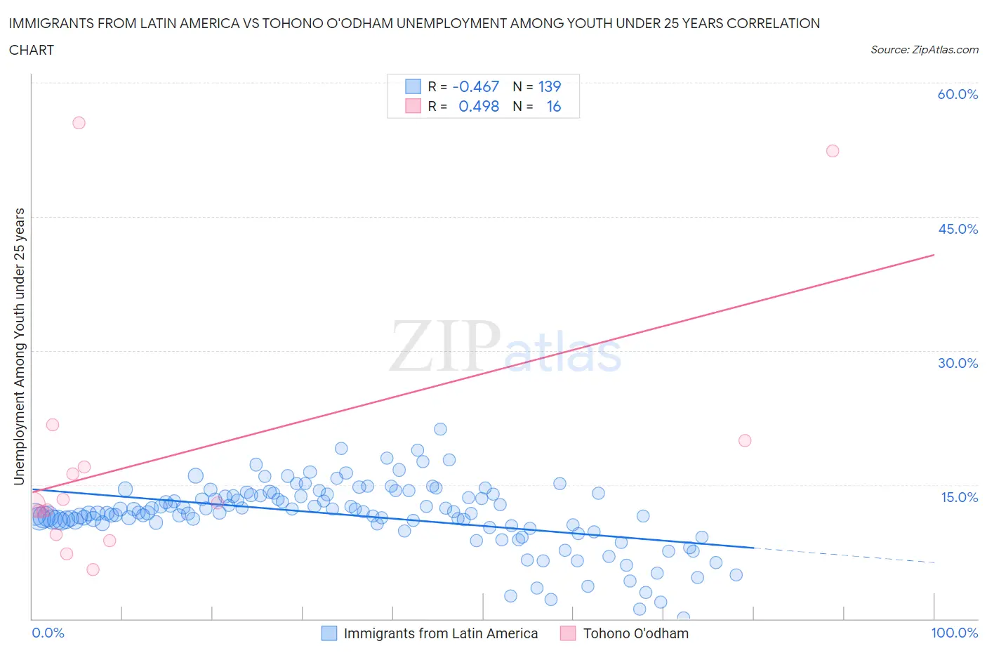 Immigrants from Latin America vs Tohono O'odham Unemployment Among Youth under 25 years