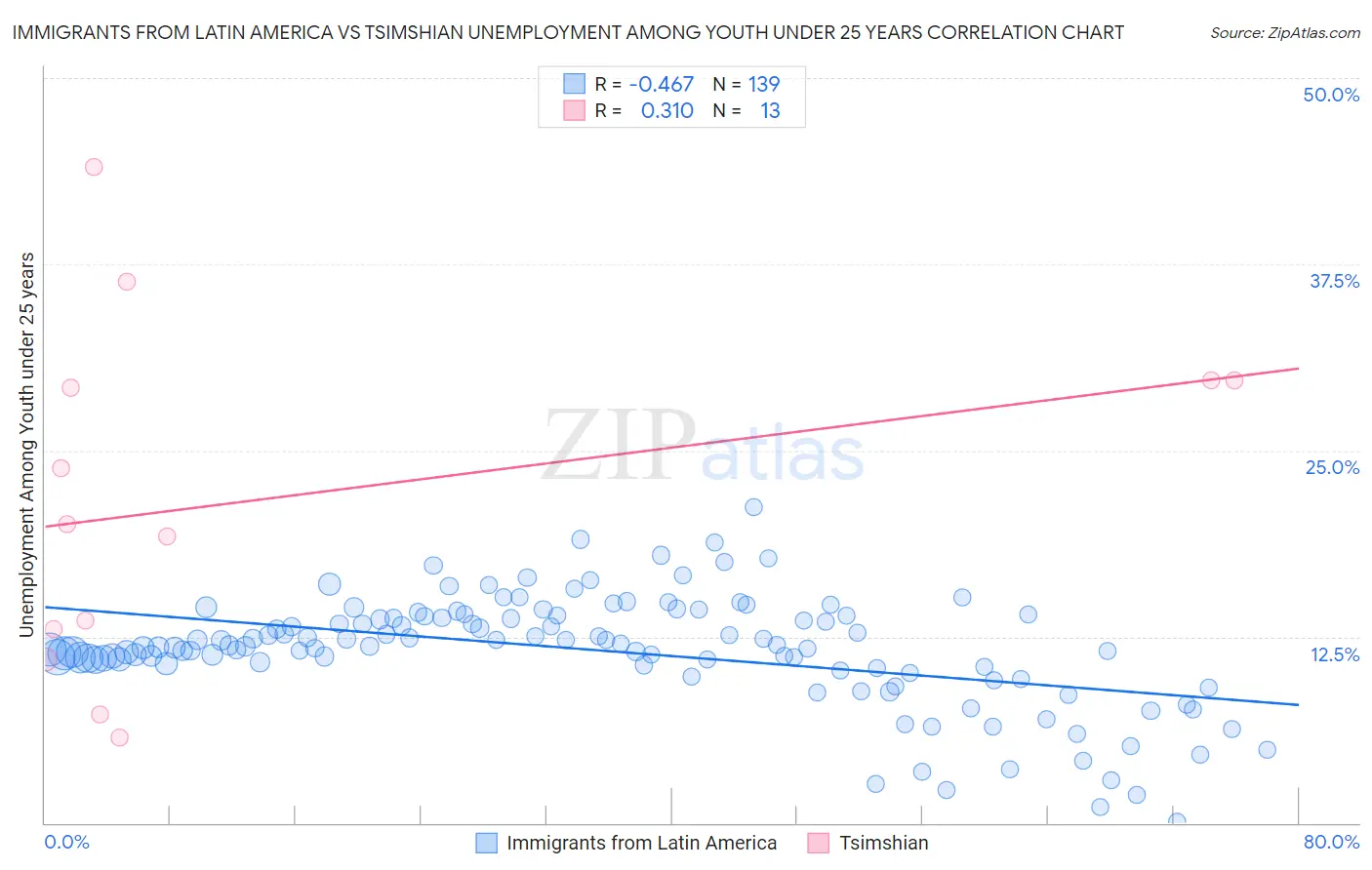 Immigrants from Latin America vs Tsimshian Unemployment Among Youth under 25 years