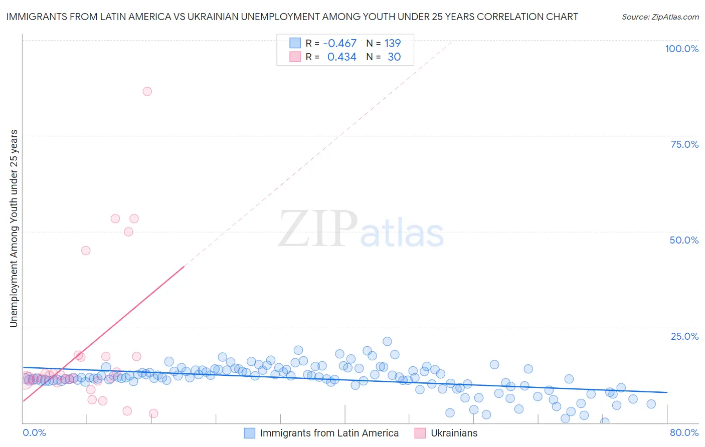 Immigrants from Latin America vs Ukrainian Unemployment Among Youth under 25 years