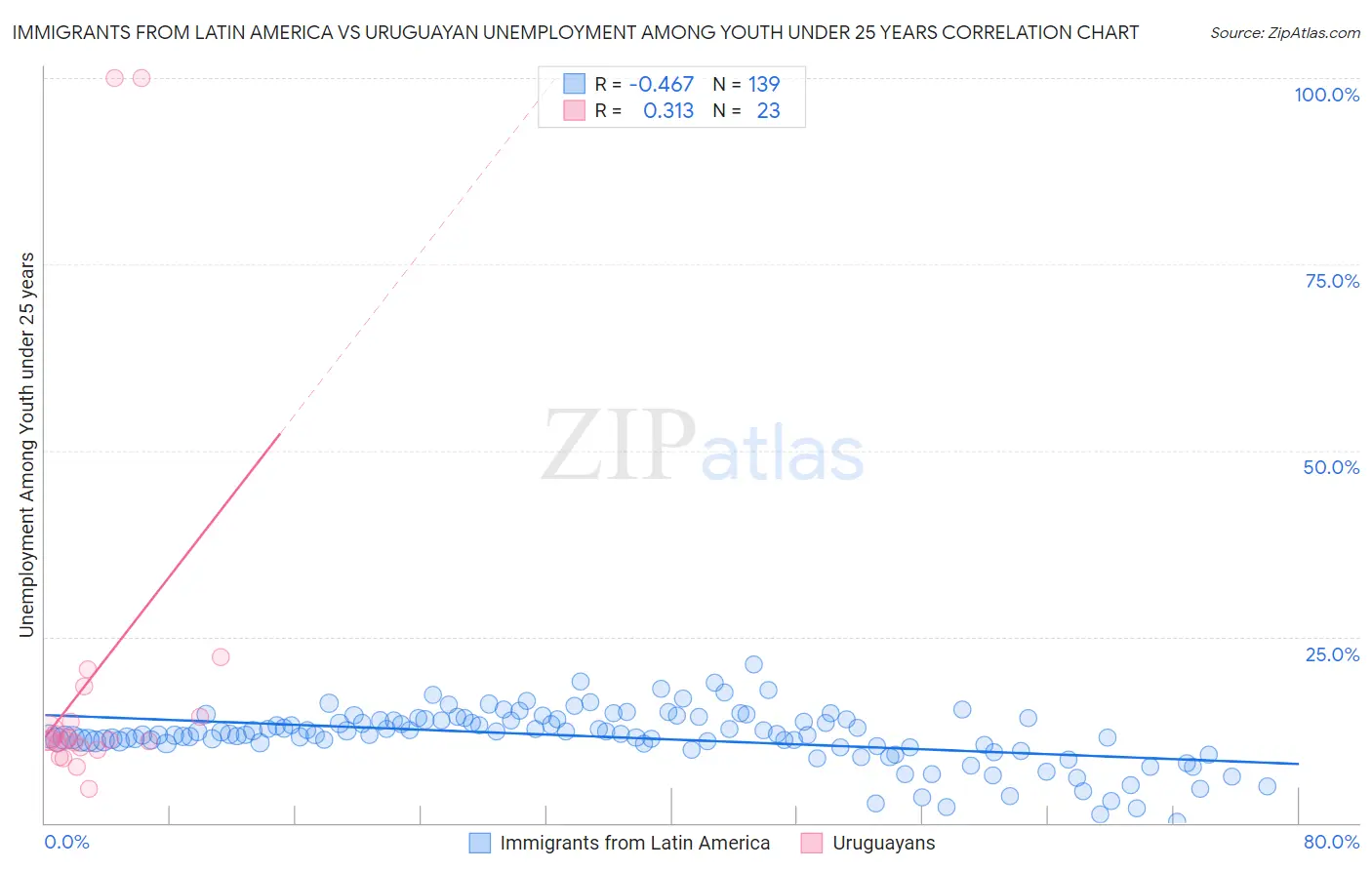 Immigrants from Latin America vs Uruguayan Unemployment Among Youth under 25 years