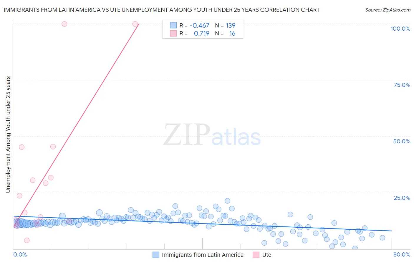 Immigrants from Latin America vs Ute Unemployment Among Youth under 25 years