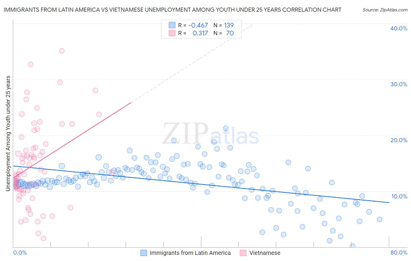 Immigrants from Latin America vs Vietnamese Unemployment Among Youth under 25 years