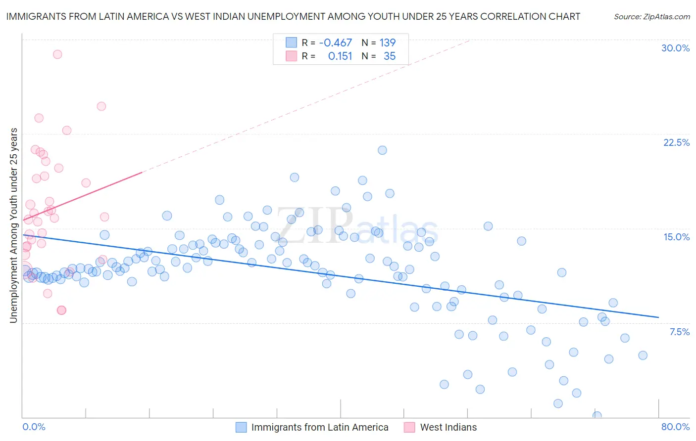 Immigrants from Latin America vs West Indian Unemployment Among Youth under 25 years