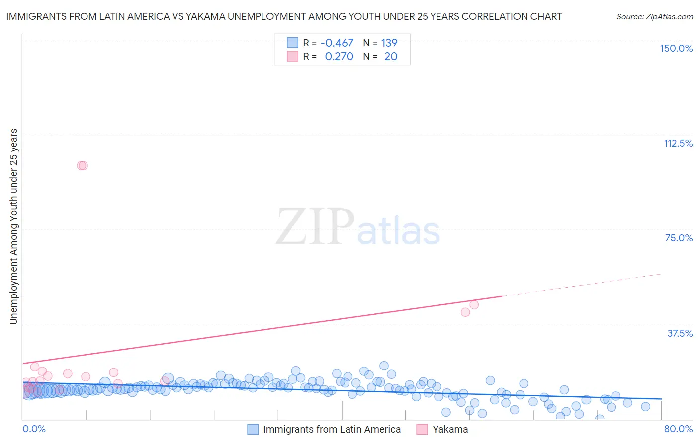 Immigrants from Latin America vs Yakama Unemployment Among Youth under 25 years