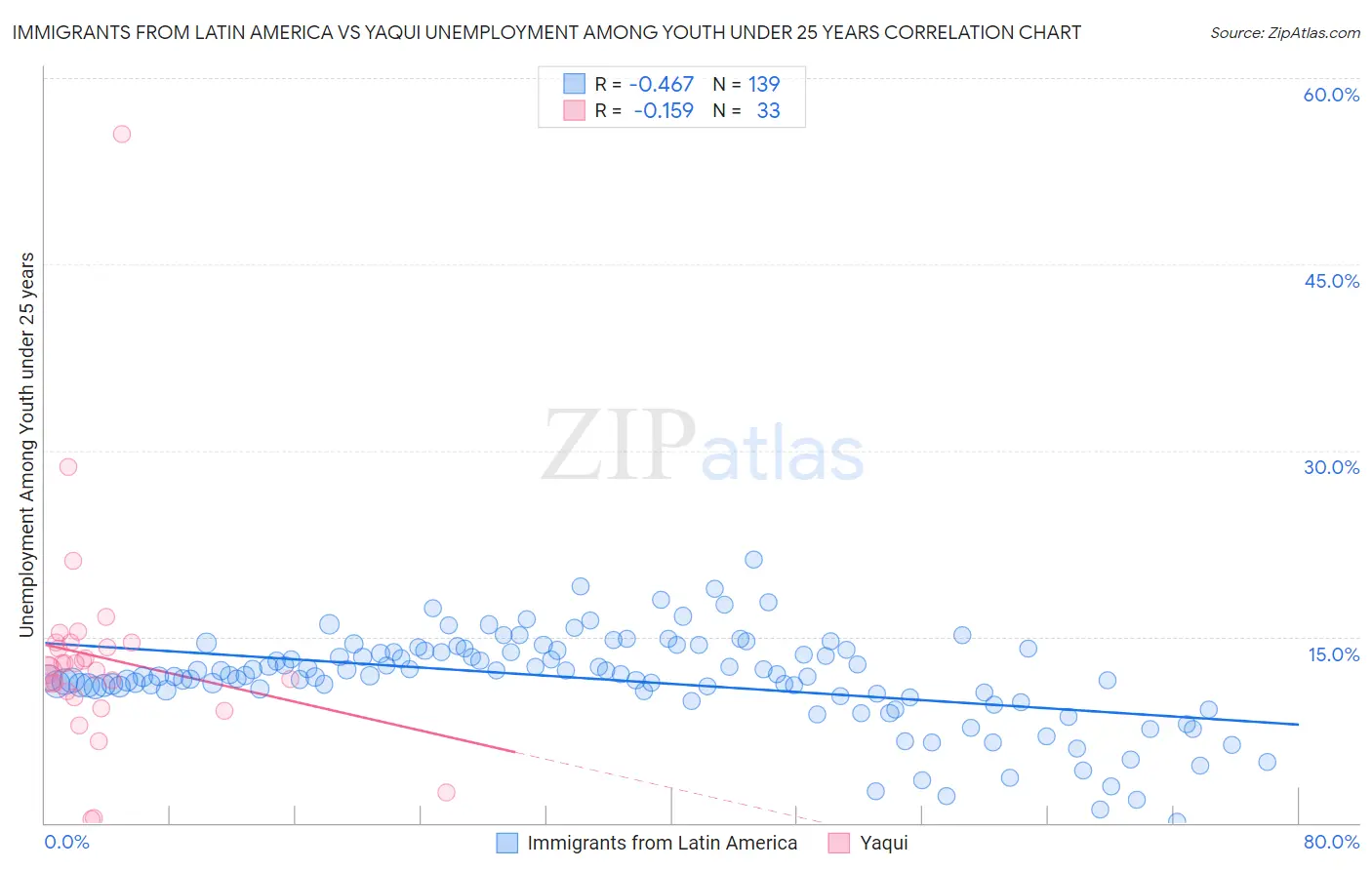 Immigrants from Latin America vs Yaqui Unemployment Among Youth under 25 years