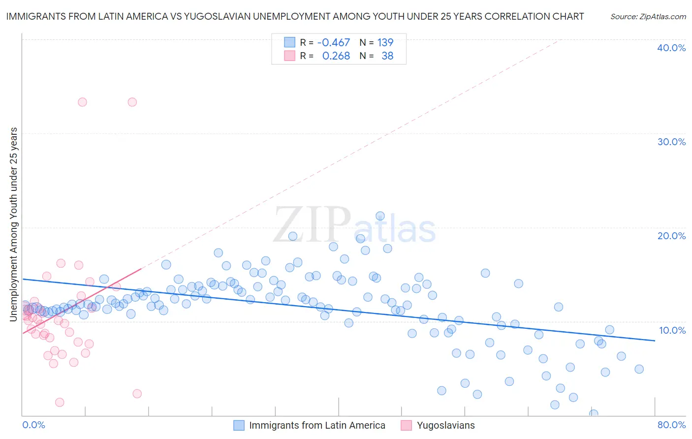 Immigrants from Latin America vs Yugoslavian Unemployment Among Youth under 25 years