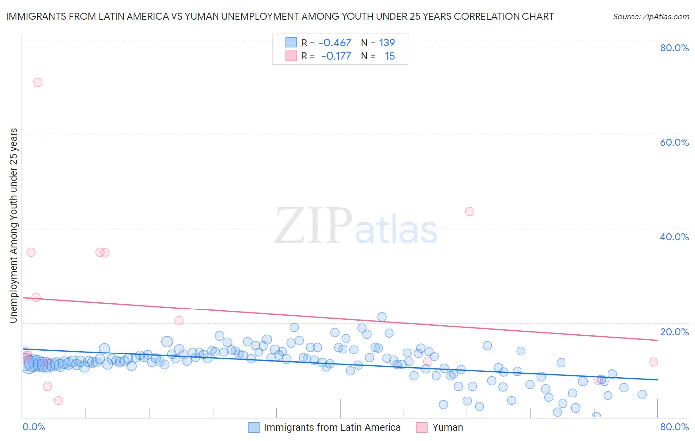 Immigrants from Latin America vs Yuman Unemployment Among Youth under 25 years