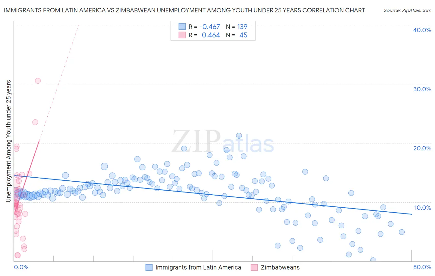 Immigrants from Latin America vs Zimbabwean Unemployment Among Youth under 25 years