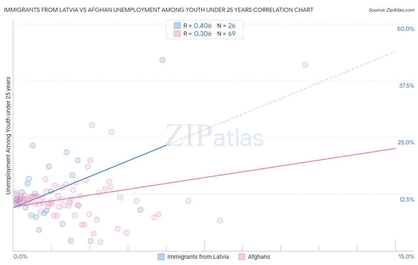 Immigrants from Latvia vs Afghan Unemployment Among Youth under 25 years