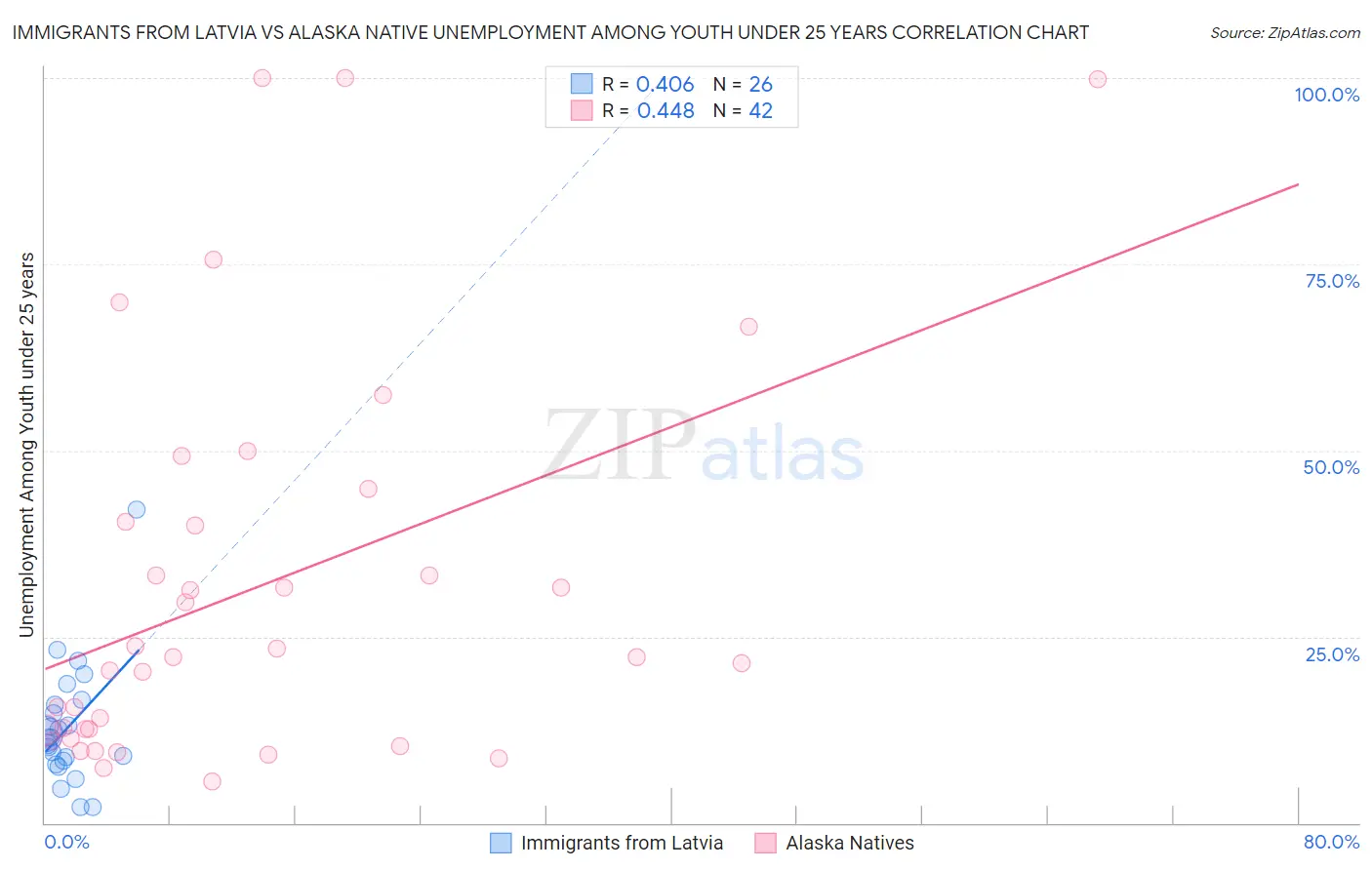 Immigrants from Latvia vs Alaska Native Unemployment Among Youth under 25 years
