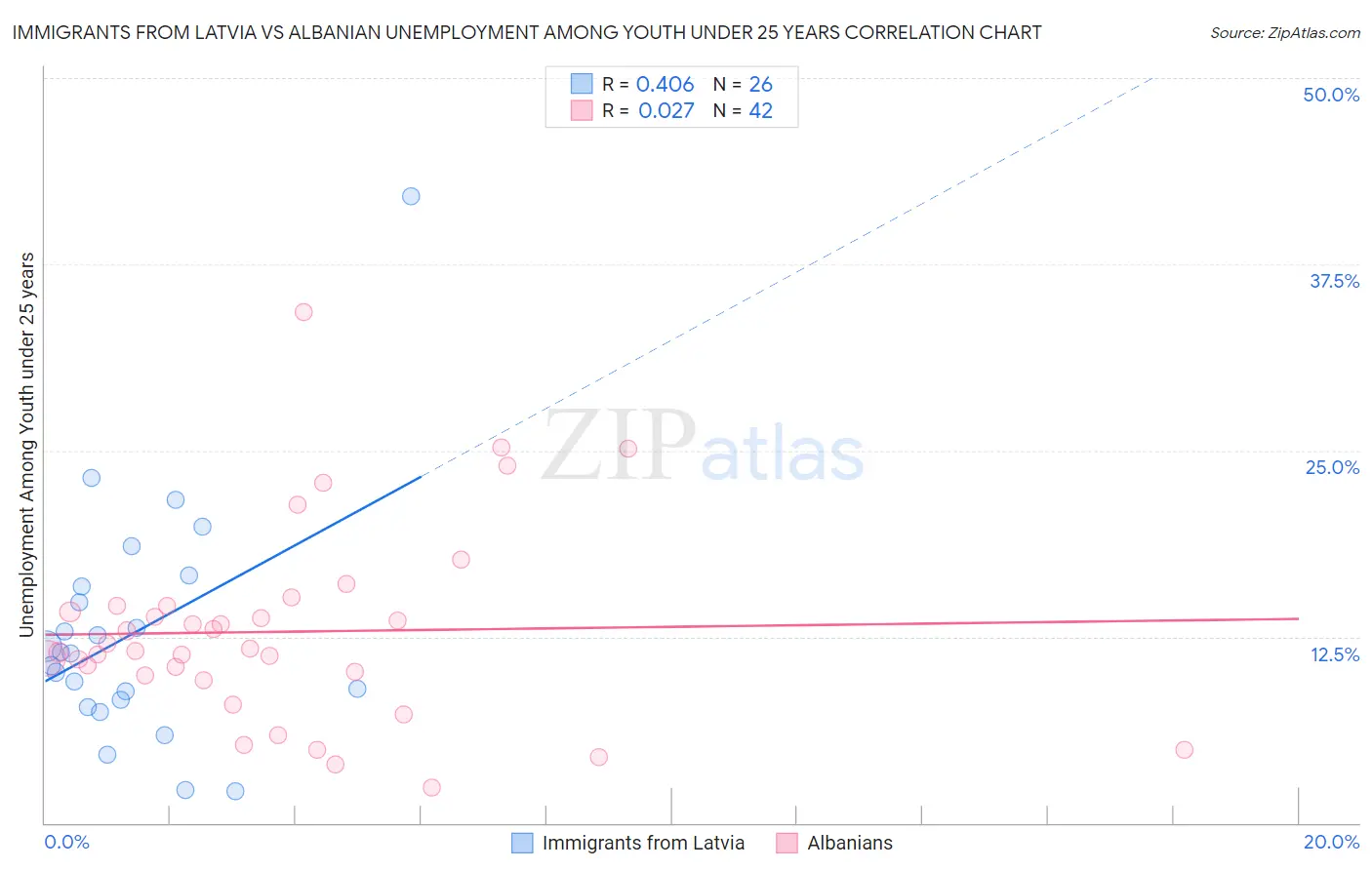 Immigrants from Latvia vs Albanian Unemployment Among Youth under 25 years