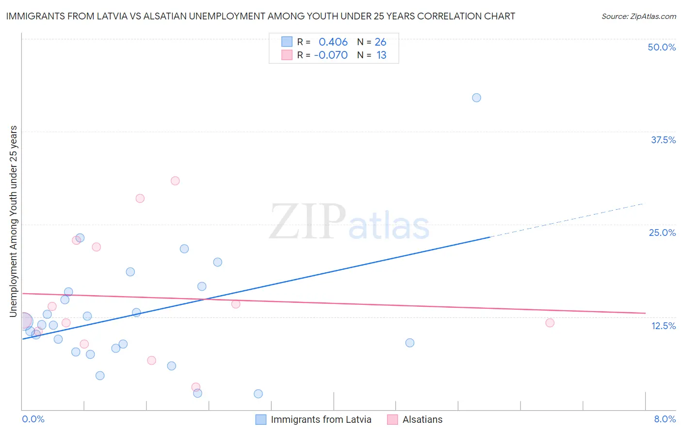 Immigrants from Latvia vs Alsatian Unemployment Among Youth under 25 years