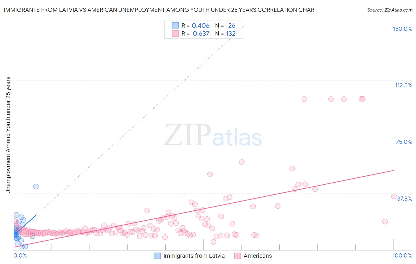 Immigrants from Latvia vs American Unemployment Among Youth under 25 years