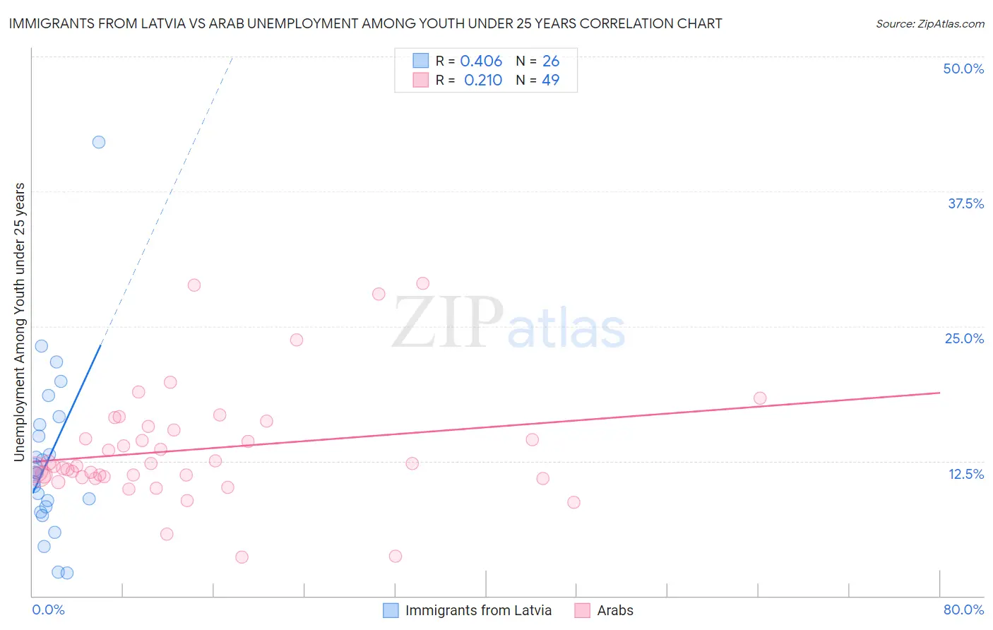Immigrants from Latvia vs Arab Unemployment Among Youth under 25 years