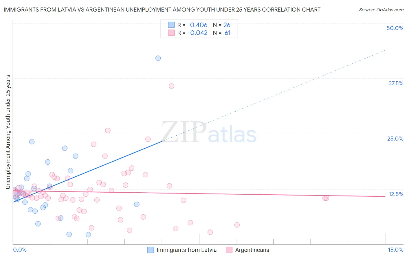 Immigrants from Latvia vs Argentinean Unemployment Among Youth under 25 years