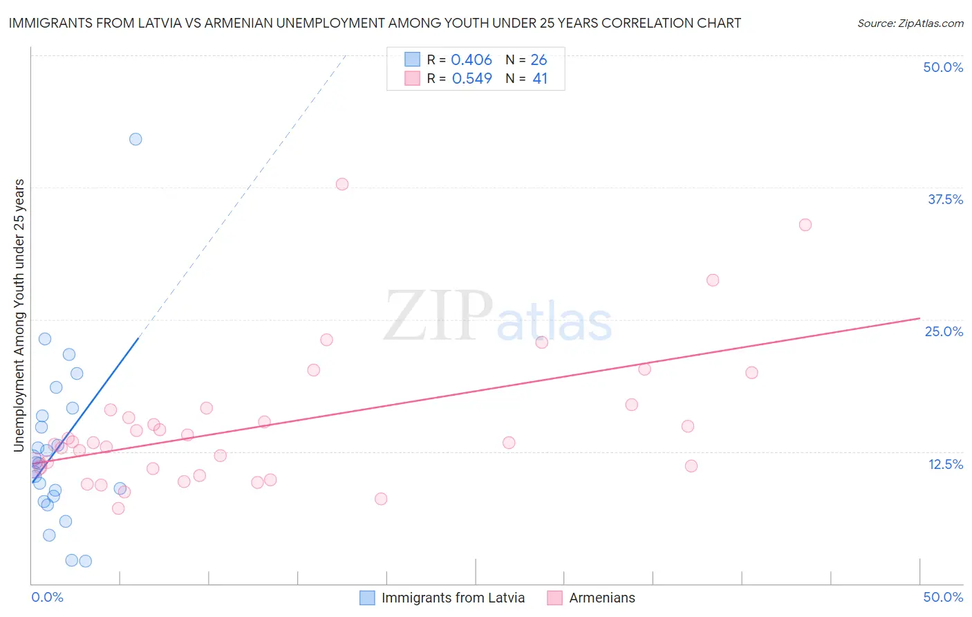 Immigrants from Latvia vs Armenian Unemployment Among Youth under 25 years