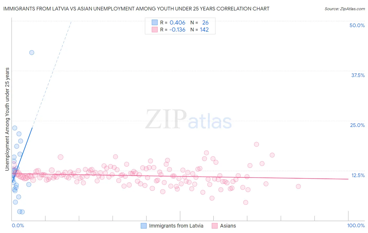 Immigrants from Latvia vs Asian Unemployment Among Youth under 25 years