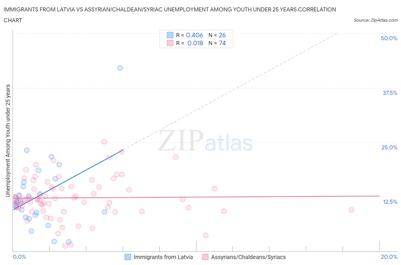 Immigrants from Latvia vs Assyrian/Chaldean/Syriac Unemployment Among Youth under 25 years